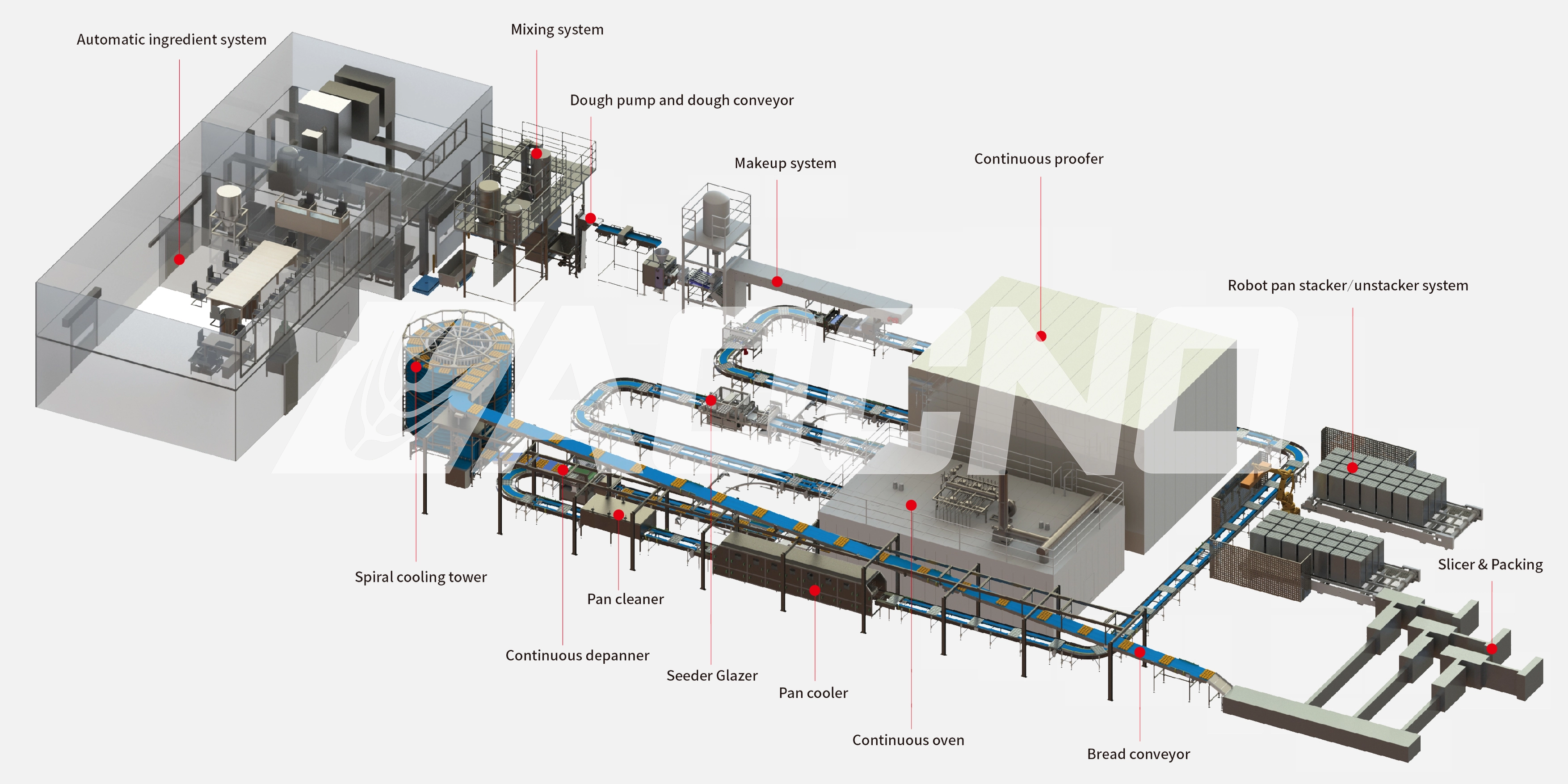 Hamburger Production Line